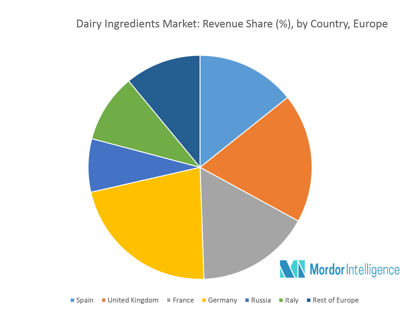 Europe Dairy Ingredients Market Growth, Trends, and Forecast (2018